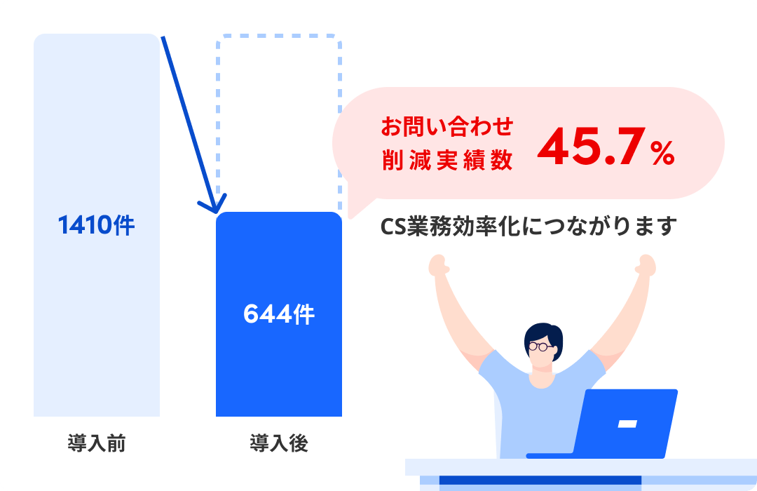 お問い合わせ削減実績数45.7%。CS業務効率化につながります