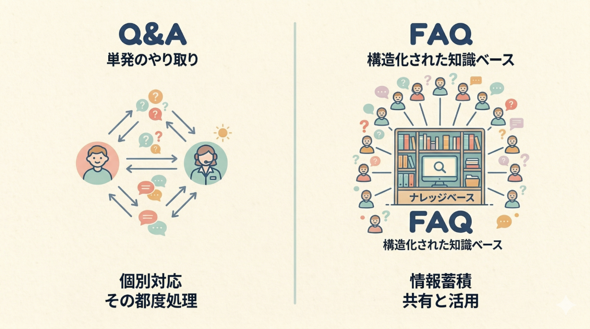 Q&AとFAQの違いを比較したイメージ