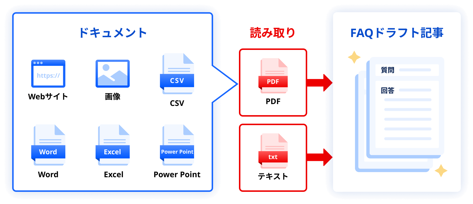ドラフト記事生成