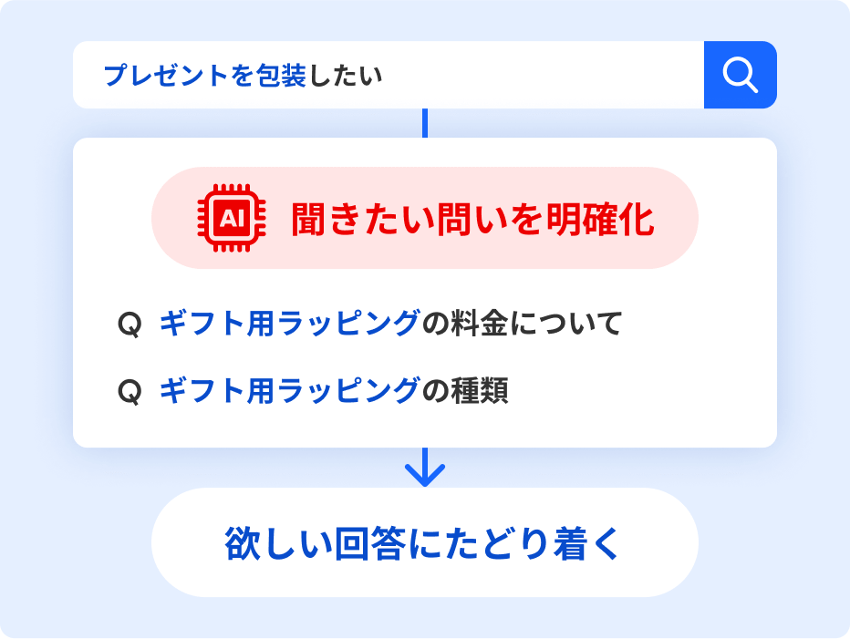 ユーザーが検索機能を使用した際、生成AIが聞きたい問いを明確化し適切なFAQページに導いてくれることで、欲しい回答に辿り着くことができることを表した図。検索に「プレゼントを包装したい」と入力すると、「ギフト用ラッピング」という文字が入ったFAQページを表示がされます。