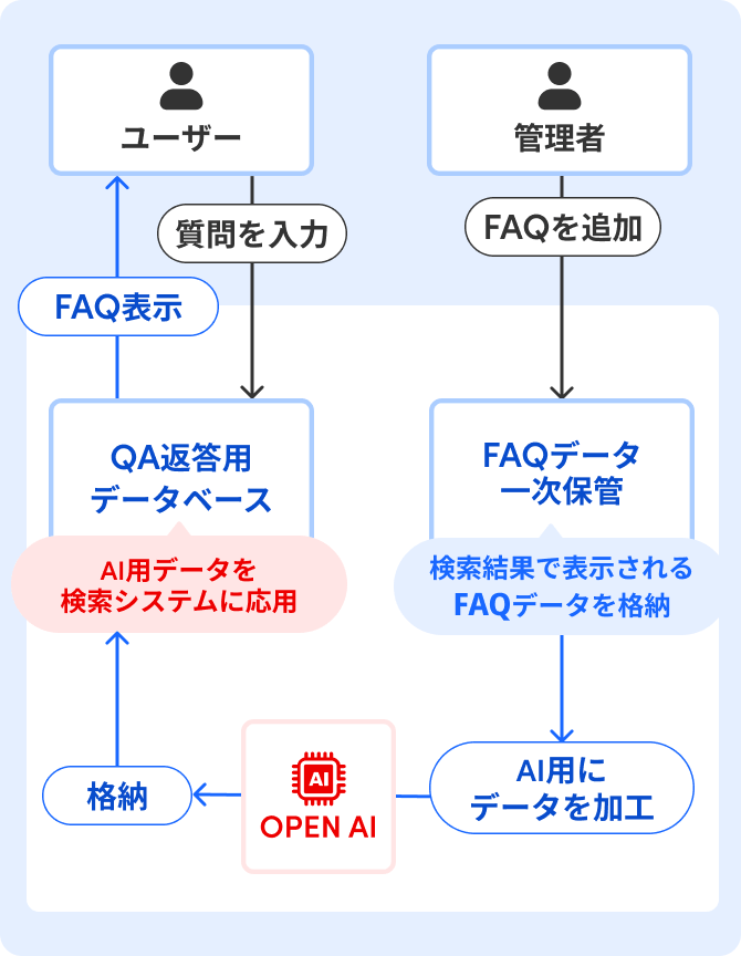 管理者がFAQを追加すると、検索結果で表示されるFAQデータが一次保管された後、AI用にデータ加工されます。ユーザーが検索機能を使用した際には、AIによる生成データを検索システムに応用します。